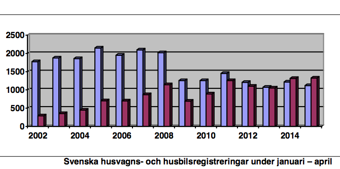 Husvagnar visas med blått, husbilar med lila.