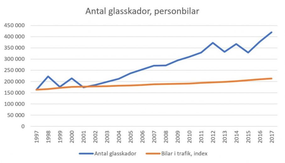 Så här ser utvecklingen ut för antalet bilar samt antalet glasskador.
