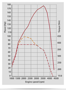 Effektdiagram för Multijet 180. Den lägre vridmomentsgrafen är för manuell växellåda.