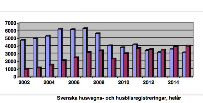 Så här såg det ut i Sverige för både husvagnar och husbilar till och med 2015