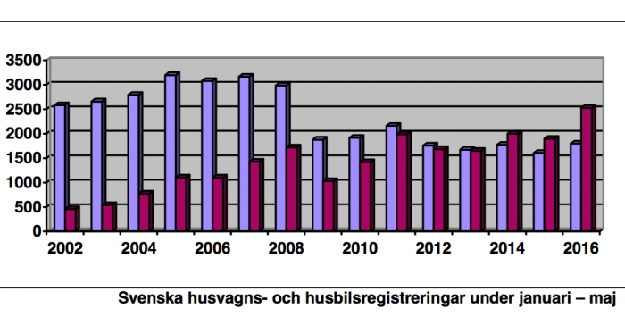 För perioden januari till maj 2016 ökar husbilarna kraftigt, hela 33,44 procent