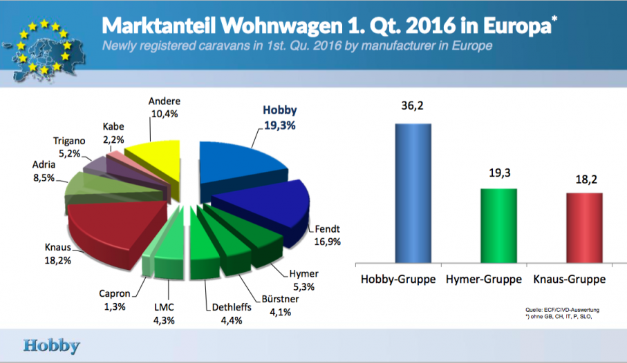 Första kvartalet 2016 ser det ut så här för husvagnar i Europa